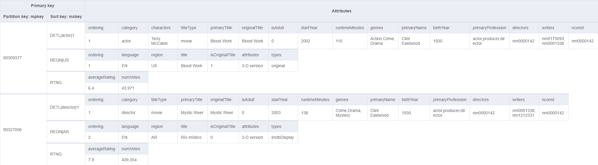 Final Deployment Architecture