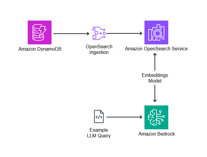 Final Deployment Architecture