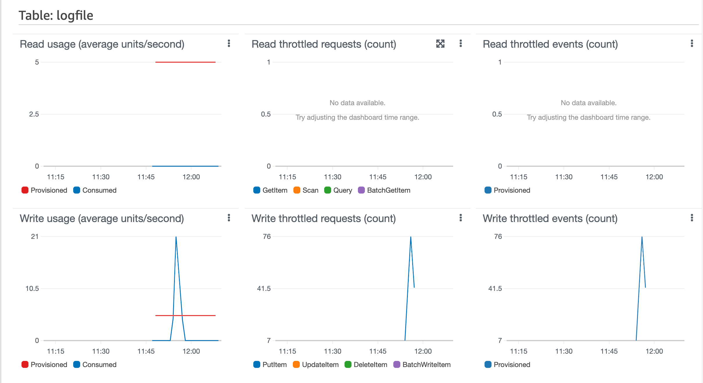 The Cloud Watch metrics for the base table
