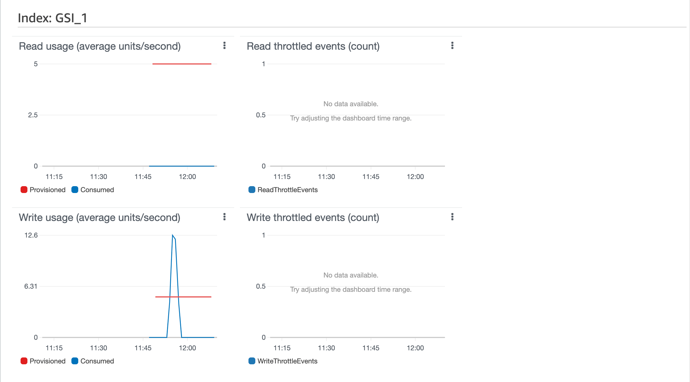 The Cloud Watch metrics for the GSI