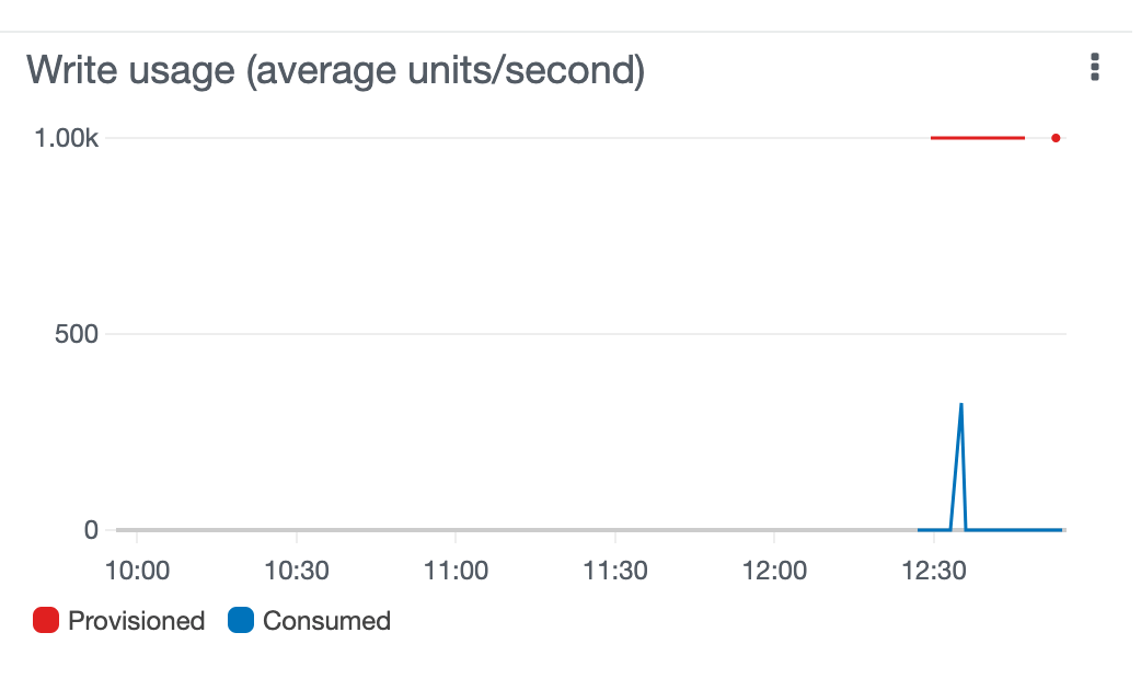 Write capacity metric for the table