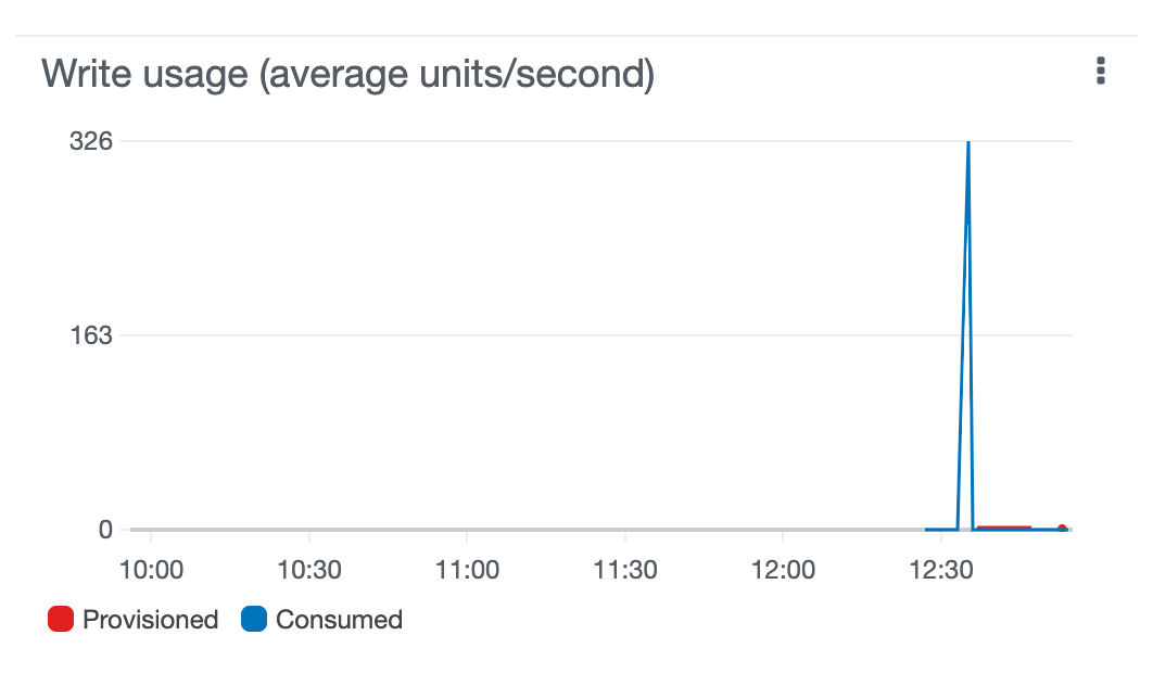 Write capacity metric for the GSI