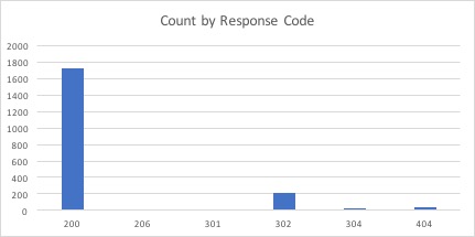 Log records by response code