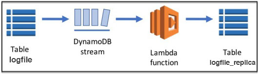 DynamoDB stream with Lambda