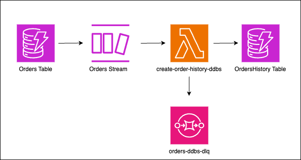 Final Deployment Architecture