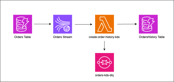 Final Deployment Architecture