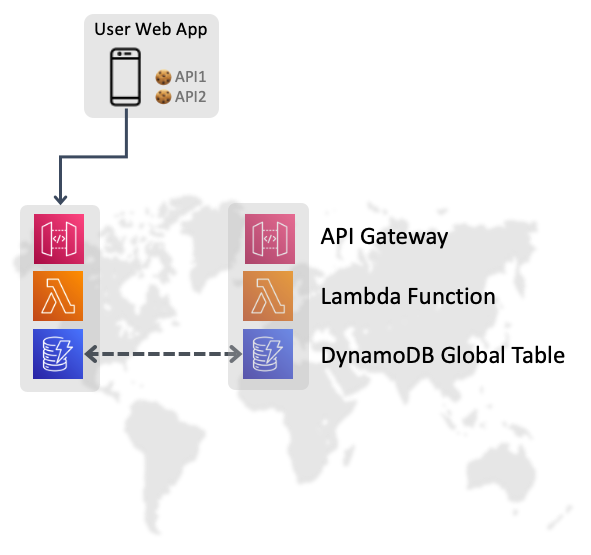 Global Serverless Architecture
