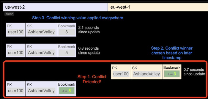 Replication Conflict