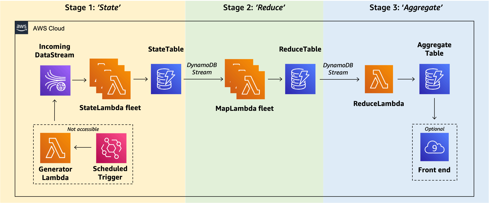 DD Stages
