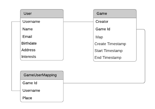 ERD - Entity Relationship Diagram